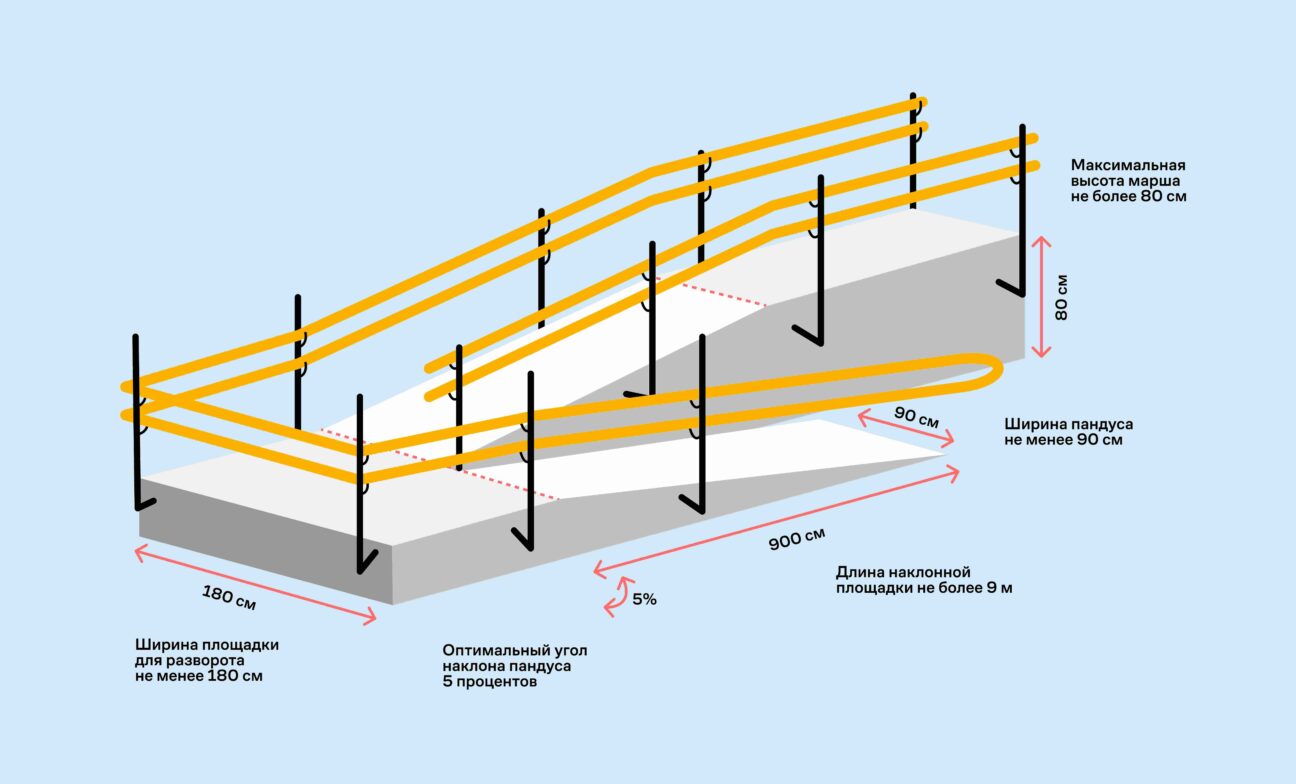 Уклон пандуса. Пандус перепад высот.