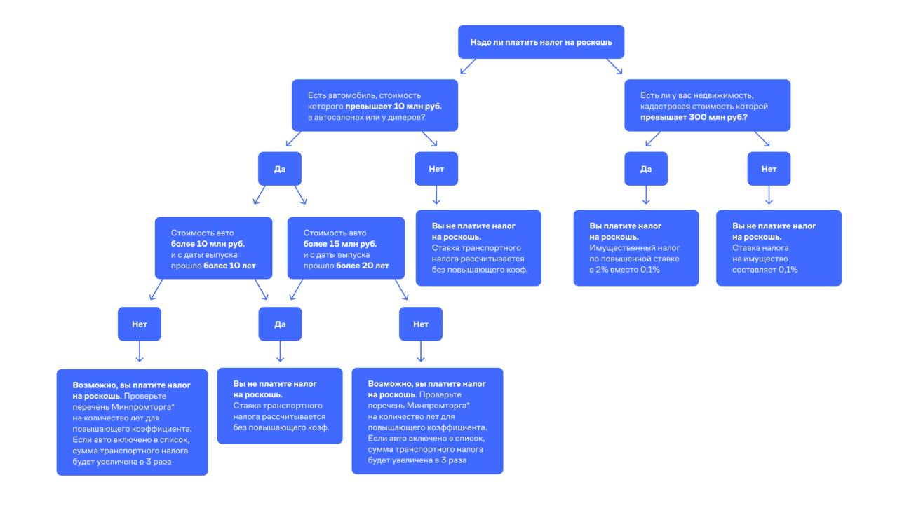 Что нужно знать про налог на роскошь: перечень Минпромторга в 2024 году для  имущества и автомобилей — ВыИскали